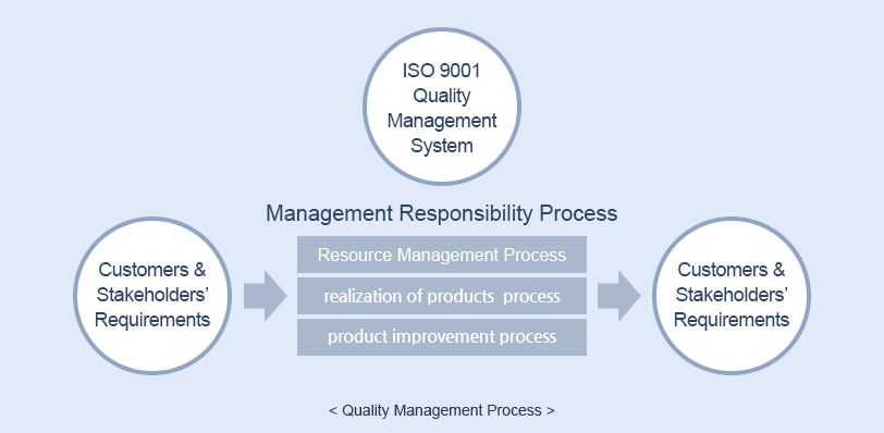 한일시멘트의 품질경영은 ISO9001품질경영시스템을 기반으로 한 프로세스로 이루어집니다. 고객/이해관계자의 요구사항이 있을 시, 경영책임프로세스를 통해 요구사항을 반영하게 됩니다. 경영책임 프로세스에는 자원관리, 제품실현, 제품개선 프로세스가 있으며, 이러한 프로세스를 통해 나온 결과물은 다시 고객/이해관계자에게 피드백을 해주게 됩니다.