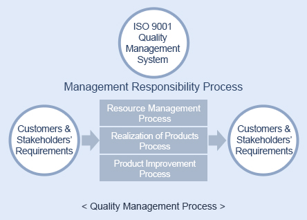 한일시멘트의 품질경영은 ISO9001품질경영시스템을 기반으로 한 프로세스로 이루어집니다. 고객/이해관계자의 요구사항이 있을 시, 경영책임프로세스를 통해 요구사항을 반영하게 됩니다. 경영책임 프로세스에는 자원관리, 제품실현, 제품개선 프로세스가 있으며, 이러한 프로세스를 통해 나온 결과물은 다시 고객/이해관계자에게 피드백을 해주게 됩니다.