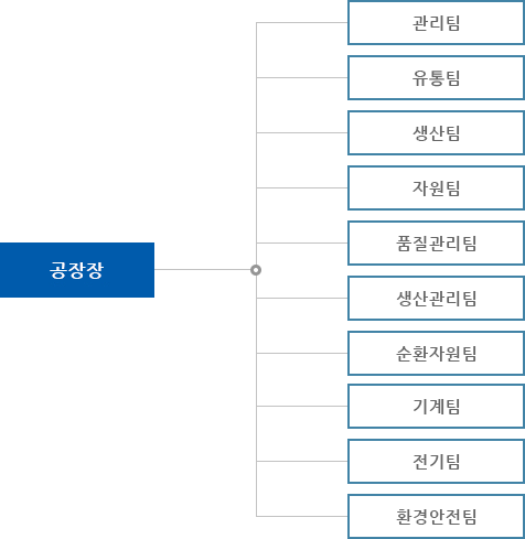 단양공장조직도