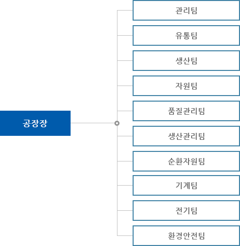 단양공장조직도