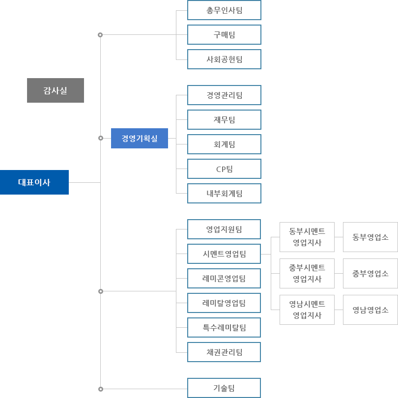 본사조직도