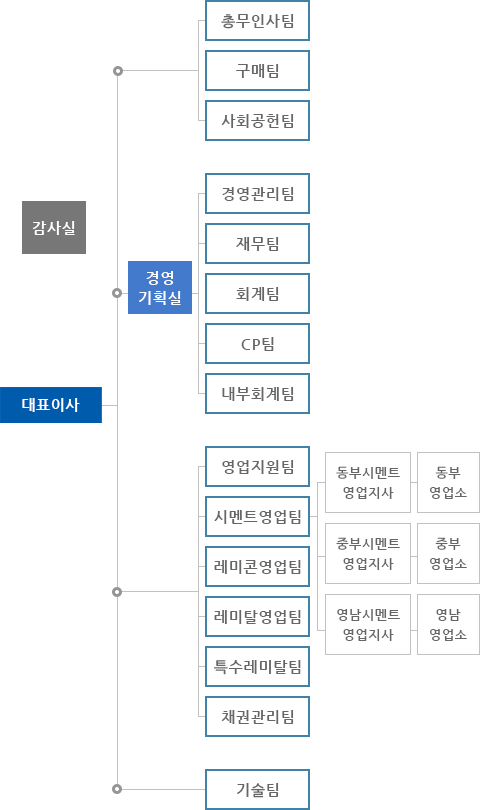 본사조직도