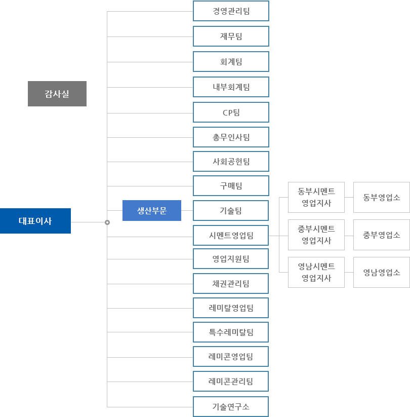 본사조직도