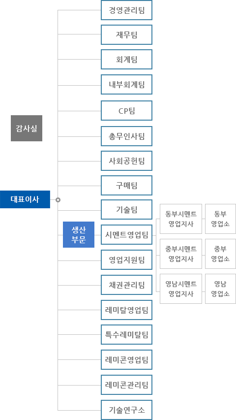 본사조직도