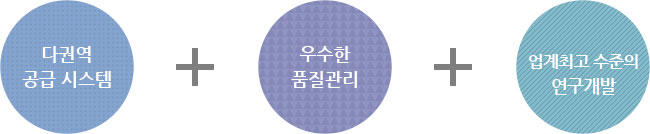 우수한 품질관리 + 다권역 공급 시스템 + 업계최고 수준의 연구개발