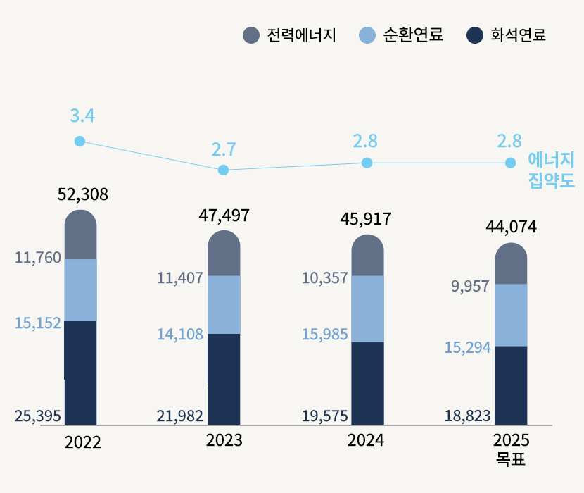 에너지 사용 현황 및 목표