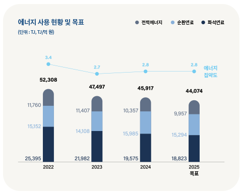 에너지 사용 현황 및 목표 모바일