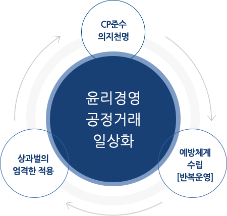 공정거래 자율준수 프로그램