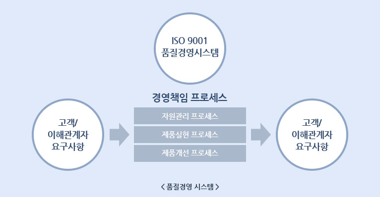 한일시멘트의 품질경영은 ISO9001품질경영시스템을 기반으로 한 프로세스로 이루어집니다. 고객/이해관계자의 요구사항이 있을 시, 경영책임프로세스를 통해 요구사항을 반영하게 됩니다. 경영책임 프로세스에는 자원관리, 제품실현, 제품개선 프로세스가 있으며, 이러한 프로세스를 통해 나온 결과물은 다시 고객/이해관계자에게 피드백을 해주게 됩니다.