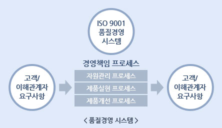 한일시멘트의 품질경영은 ISO9001품질경영시스템을 기반으로 한 프로세스로 이루어집니다. 고객/이해관계자의 요구사항이 있을 시, 경영책임프로세스를 통해 요구사항을 반영하게 됩니다. 경영책임 프로세스에는 자원관리, 제품실현, 제품개선 프로세스가 있으며, 이러한 프로세스를 통해 나온 결과물은 다시 고객/이해관계자에게 피드백을 해주게 됩니다.