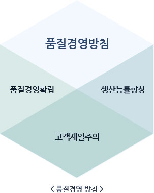 한일시멘트의 품질경영방침은 품질경영확립과 생산능률향상, 고객제일주의 등 크게 세 가지의 목적을 갖고 있습니다.