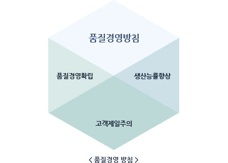 한일시멘트의 품질경영방침은 품질경영확립과 생산능률향상, 고객제일주의 등 크게 세 가지의 목적을 갖고 있습니다.