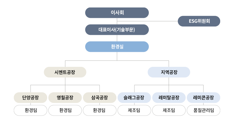 대기오염물질 대응 거버넌스
