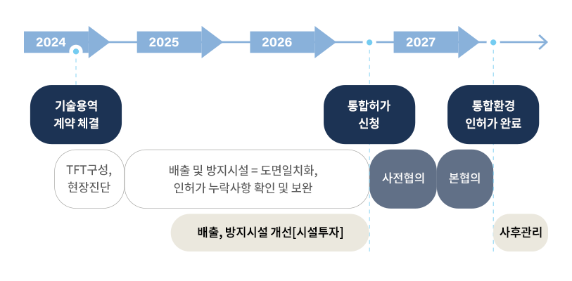 대기오염물질 대응 거버넌스