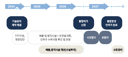 대기오염물질 대응 거버넌스