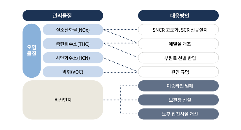 대기오염물질 대응 거버넌스